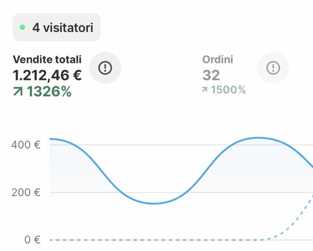 Risultati Shopify di Matteo