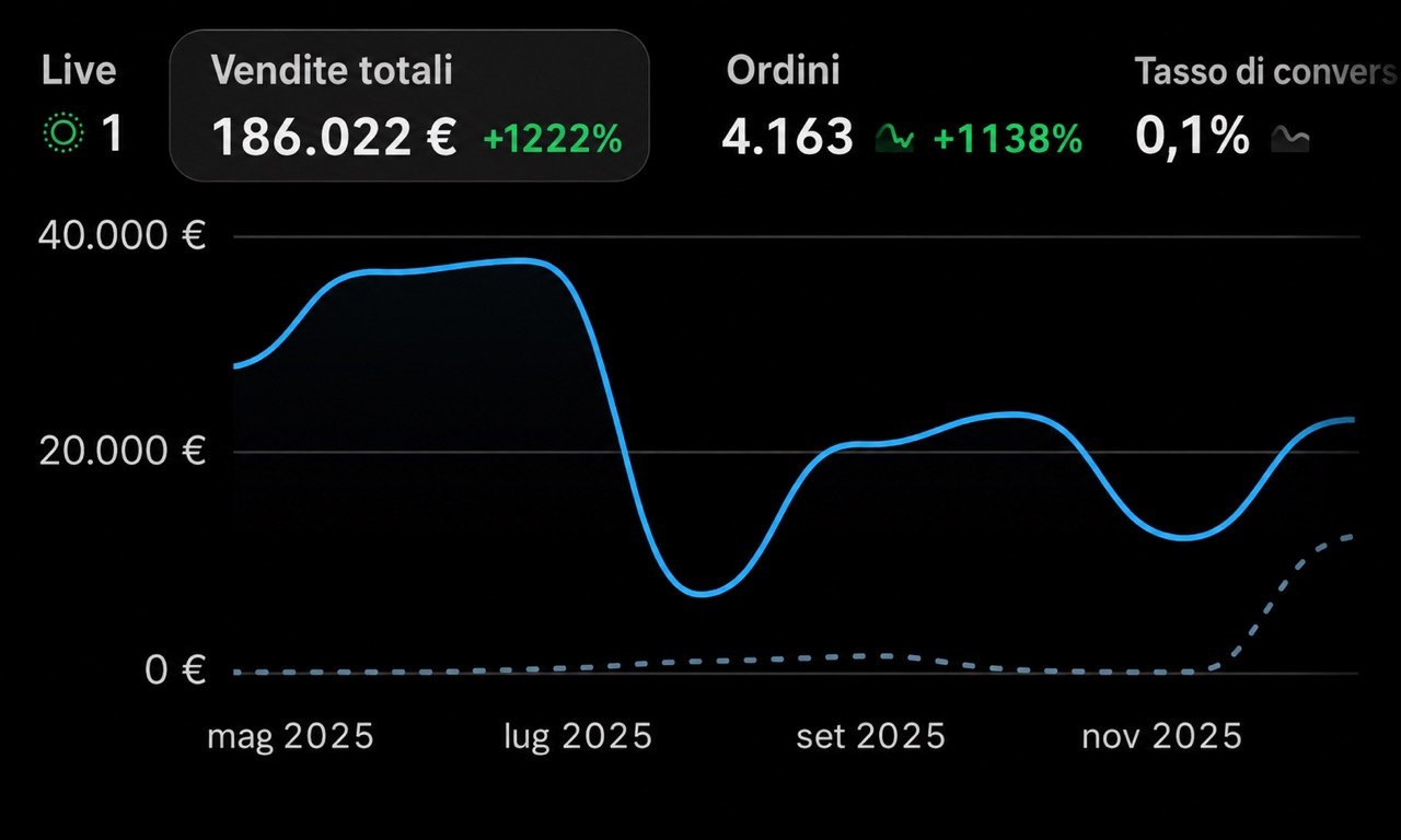 Dashboard Shopify — Vendite €186.022 (+1222%), Ordini 4.163 (+1138%)